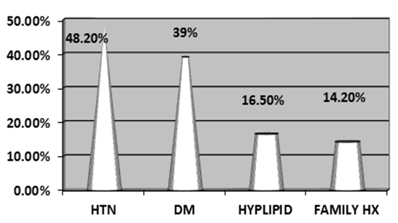 Combined risk factor