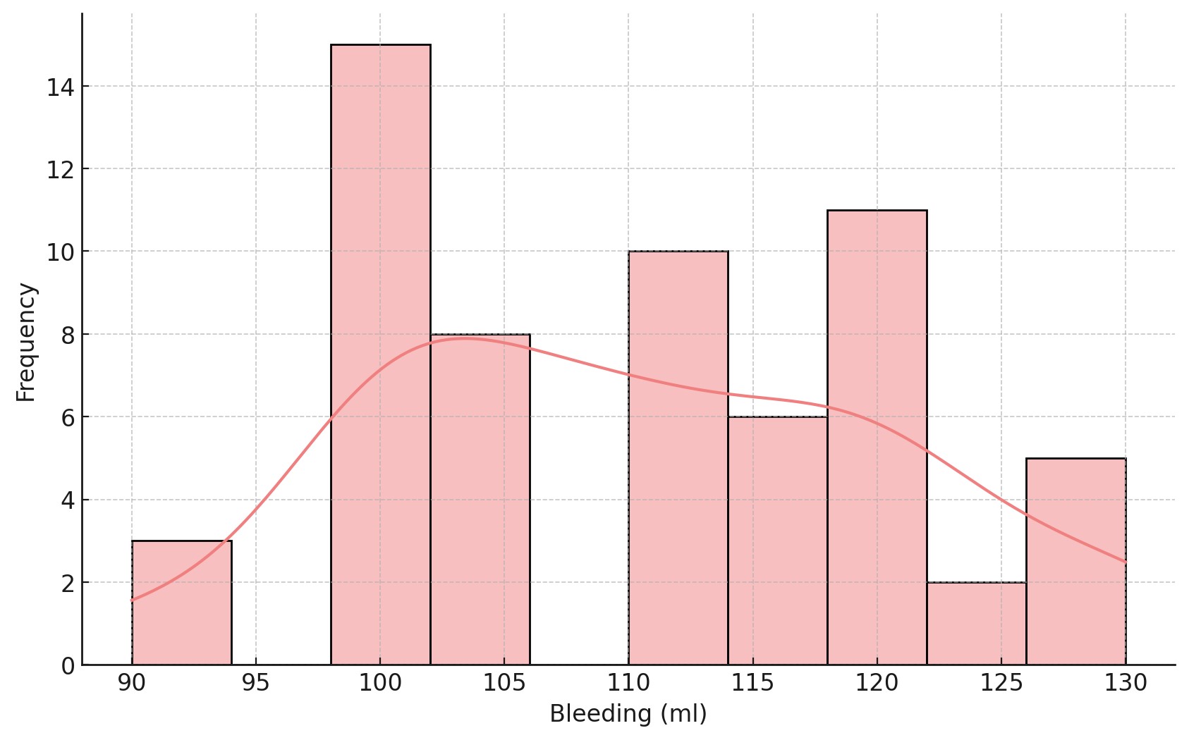 Distribution of Intraoperative Blood Loss Among Study Participants