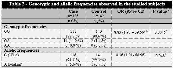 Genotypic and allelic frequencies observed in the studied subjects 