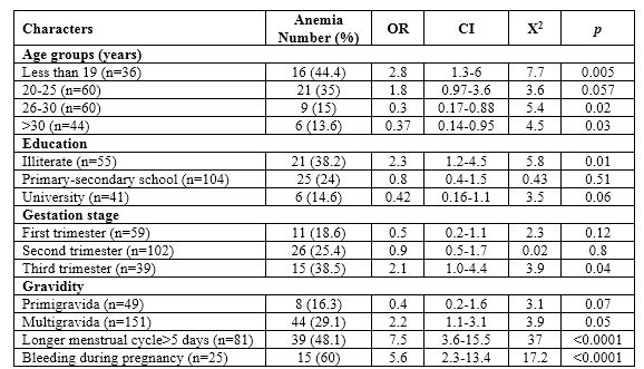 Anemia associated risk factors among pregnant women at a tertiary hospital in Sana’a city (n=200)