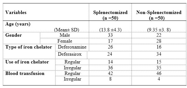 Demographics and clinical findings of beta-TM patients