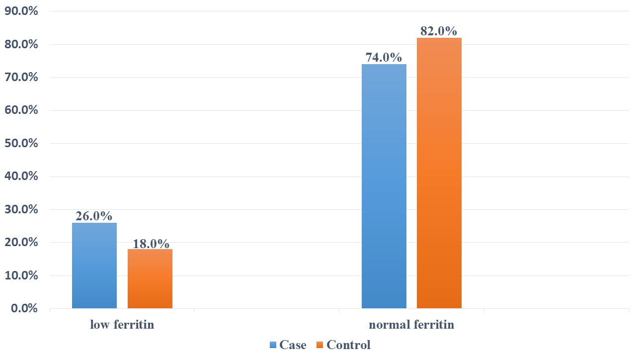 Percentage of ferritin levels among H. pylori   infected patients and control.