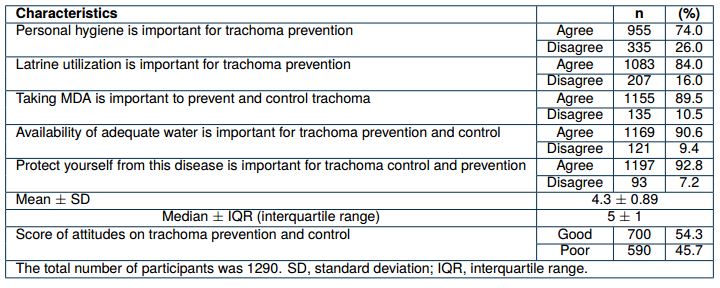 Attitude of the study community toward trachoma in highly endemic districts of Hodeidah and Ibb governorates, Yemen (2024). Characteristics n (%)