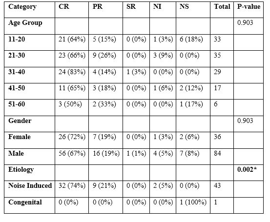 Treatment Responses according to Demographic Variables 