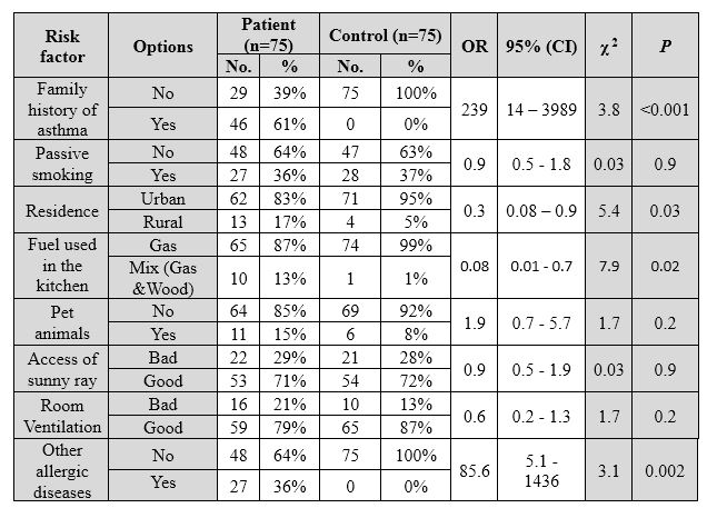 Risk factors among atopic asthmatic children and healthy children