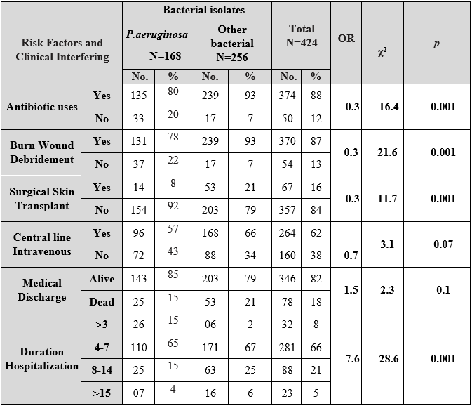 The association between risk factors and clinical interference among bacterial isolates in burn wound patients, Sana’a