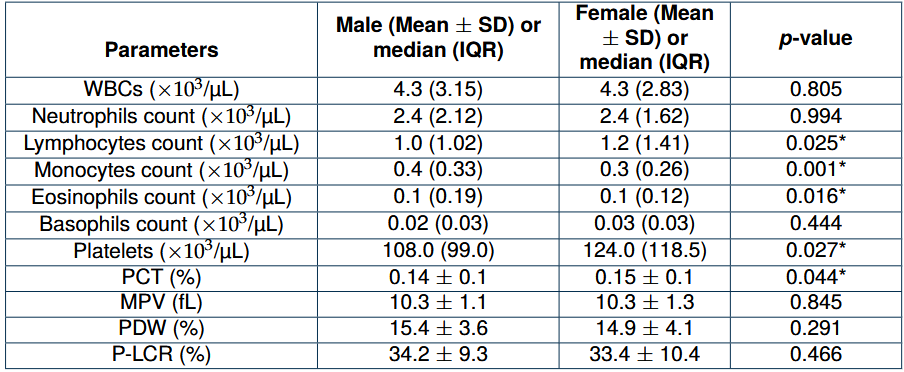 Comparison of WBCs and platelets indices between Male and Female of CLD