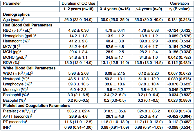Association between duration of oral contraceptive use and changes in hematological and coagulation parameters among users (n=42)