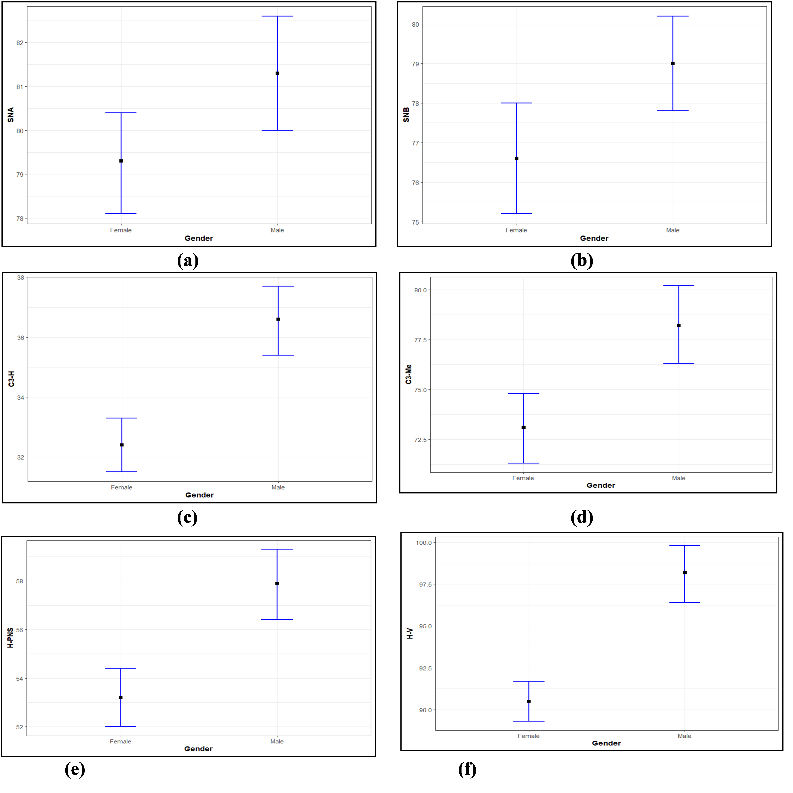 Mean Plot over Gender (a) SNA, (b) SNB, (c) HB-C3, (d) C3-Me, (e) HB-PNS, (f) HB-V