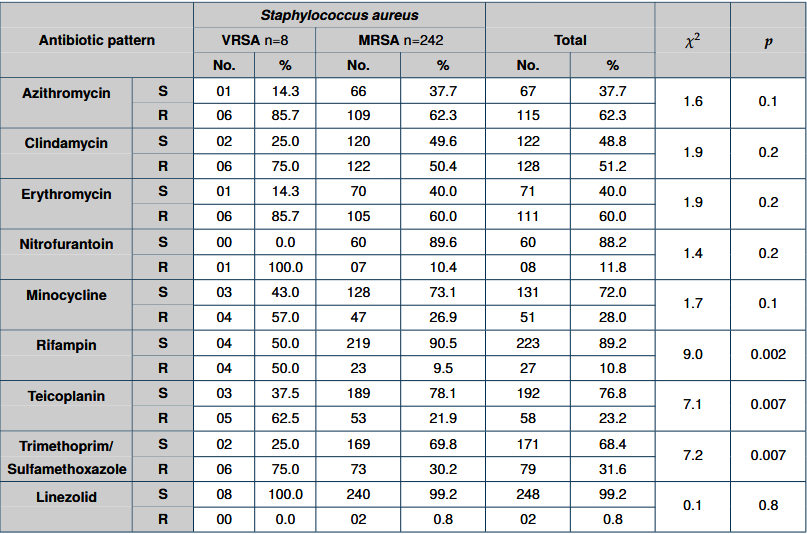 Antibiotic patterns between MRSA and VRSA among clinical samples.