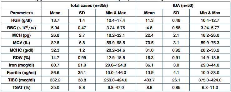 Distribution of blood values of hematological parameters among adolescents’ students