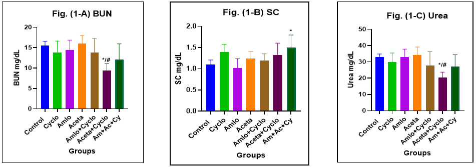 Effects of Cyclo, Amlo, and Aceta individually or in combination on Blood Urea Nitrogen (BUN), Serum Creatinine (SC), and Urea.