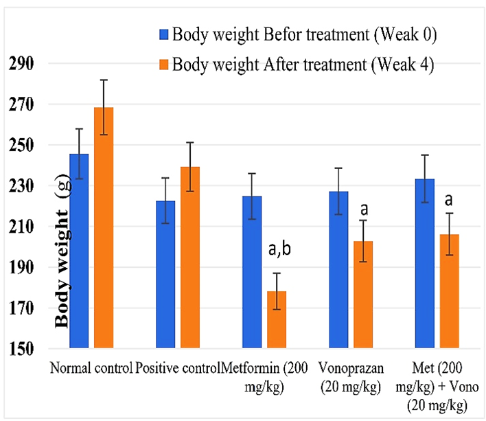 Changes in Body Weight during the Treatment Period: Week 0 (before starting treatment) and Week 4