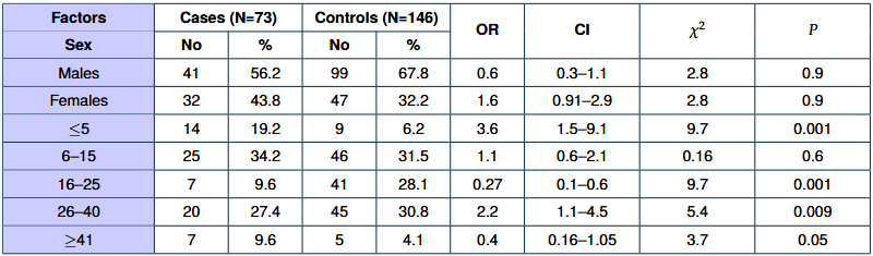 The association between sex and age with dengue infections in endemic dengue area in Yemen