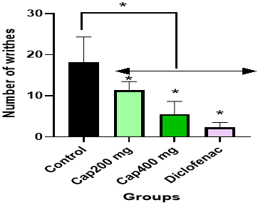 Effect of C. cartilaginea leaf extract (200 mg,400 mg /kg, i.p) on writhing test in rats. Values are expressed as Mean ± SD