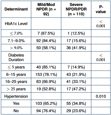 Univariate Analysis of Metabolic Determinants and DR Severity