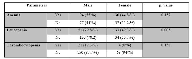 Hematological parameter in HIV infected individual