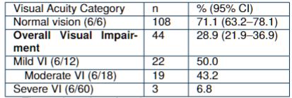 Visual acuity measurements among medical stu- dents enrolled at the Faculty of Medicine and Health Sciences, Sana’a University, Sana’a, Yemen (2023)