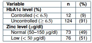 HbA1c and zinc level of diabetic patients.