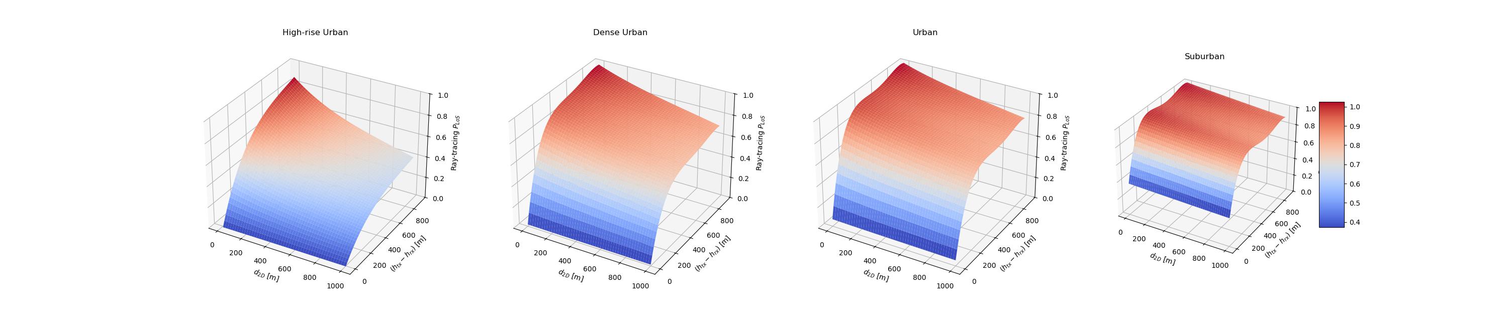 three-dimensional representation of ray-tracing LoS probability.