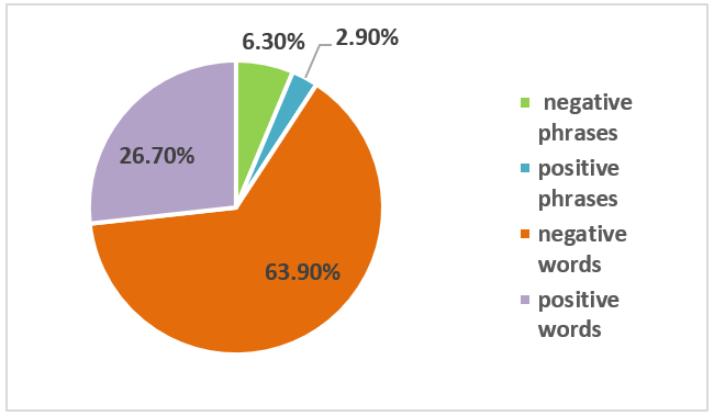  The percentage of lexicon word /phrase