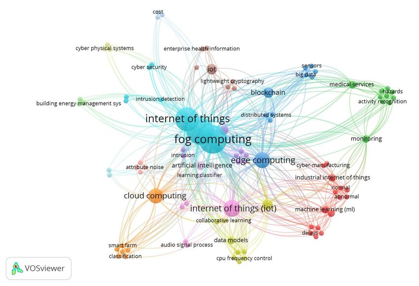 Fog computing-machine learning-IoT publication analysis from 2013 to 2023