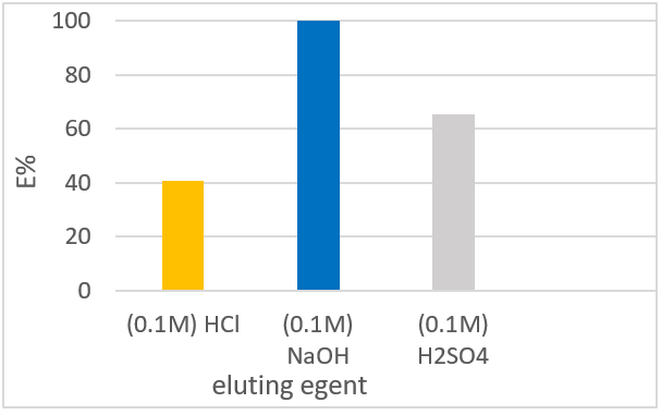 Effect of deferent eluting agent on the stripping of fluoride ions