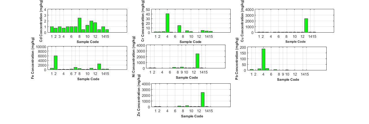 Heavy metals concentration in pesticide samples