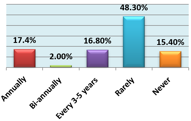 shows how often telecommunications organizations review and update their sustainability policies and practices