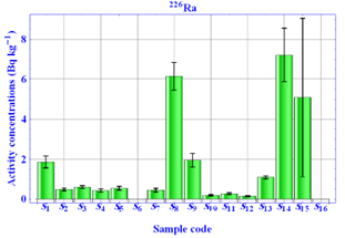 Distribution of activity concentrations of 226Ra of powdered milk samples.