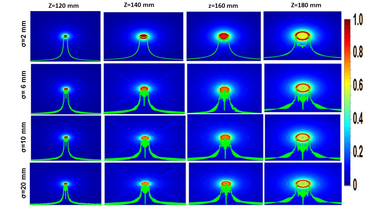 The contour plots of the intensity distribution of the PCGSMV formed by lensacon in presence of astigmatic aberration coefficient µ = 1.1 and axicon base angle α = 0.02 rad at several propagation distances z, m = 1, w = 6 mm, for different σ.