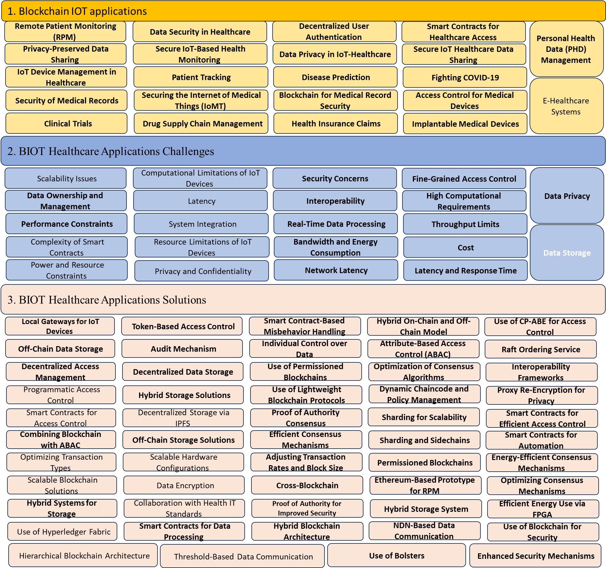  blockchain IOT healthcare applications contributions, challenges and solutionsblockchain IOT healthcare applications contributions, challenges and solutions