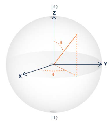 The Bloch Sphere visually represents a qubit, with the axes labeled asX, Y, and Z. The state |0⟩ is located at the top of the sphere, while |1⟩ is at the bottom. The solid orange vector illustrates the position of the qubit on the sphere’s surface. The angle |ϕ⟩ reflects a state of superposition, indicating that the qubit’s value lies between |0⟩ and |1⟩. Meanwhile, the angle |ϕ⟩ signifies rotation around the Z axis, representing the qubit’s phase.