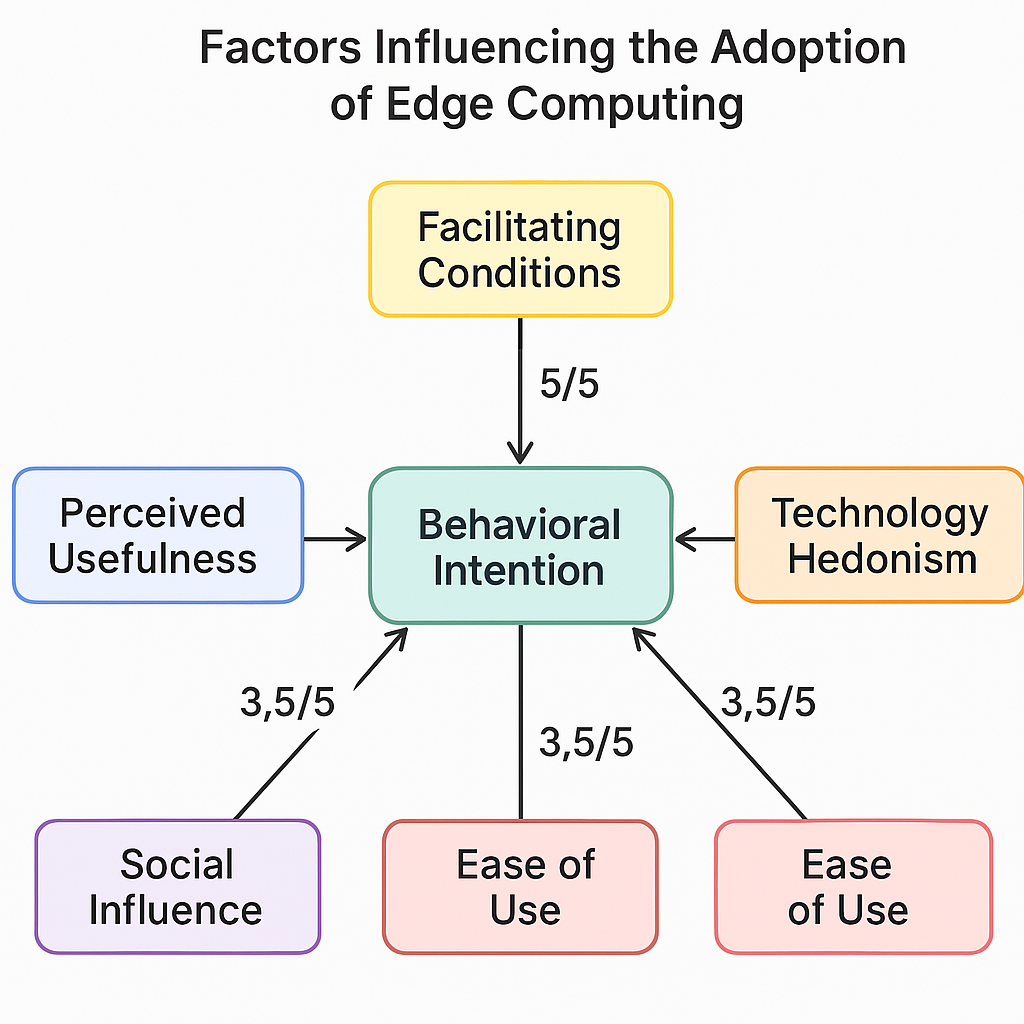The proposed Framework for Adopting Enhanced Augmented Reality Technology through Edge Computing.