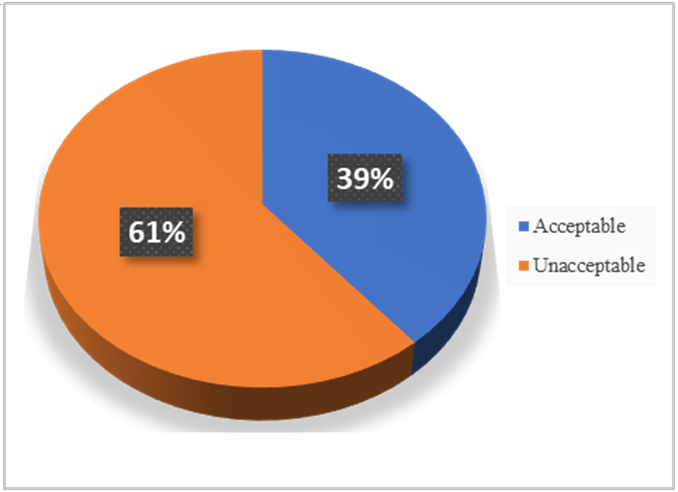 Illustrates the distribution of the 100 ice cream samples into two categories: acceptable and unacceptable.