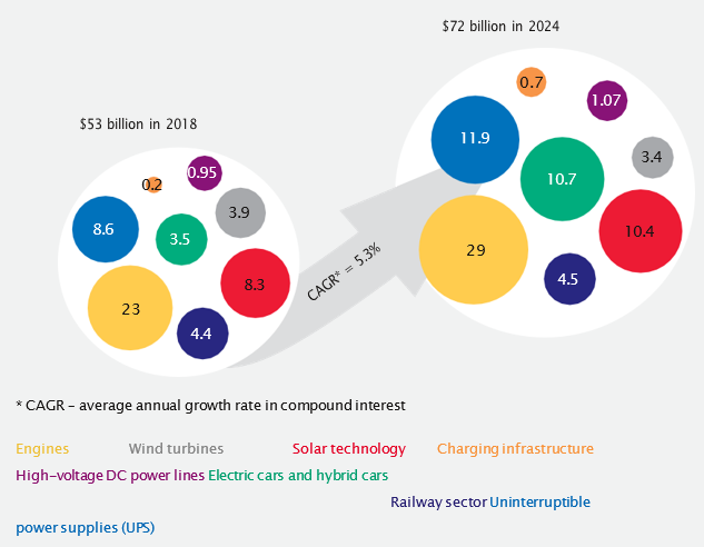 Evolution of the power electronics market over 2018–2024 by application Source: Status of the Power Elec- tronics Industry 2019 report, Yole Development, 2019