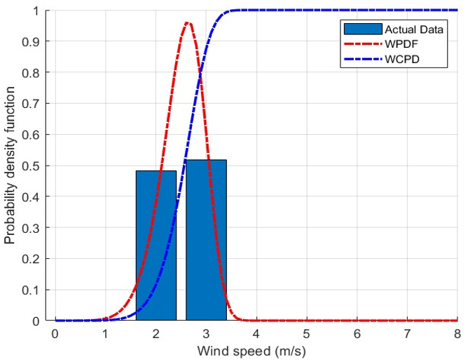  Analysis of the frequency distribution of wind speed for 2010-2014 in Sana’a.