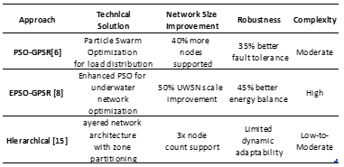  Comparison of Scalability Based GPSR Adaptation Methods