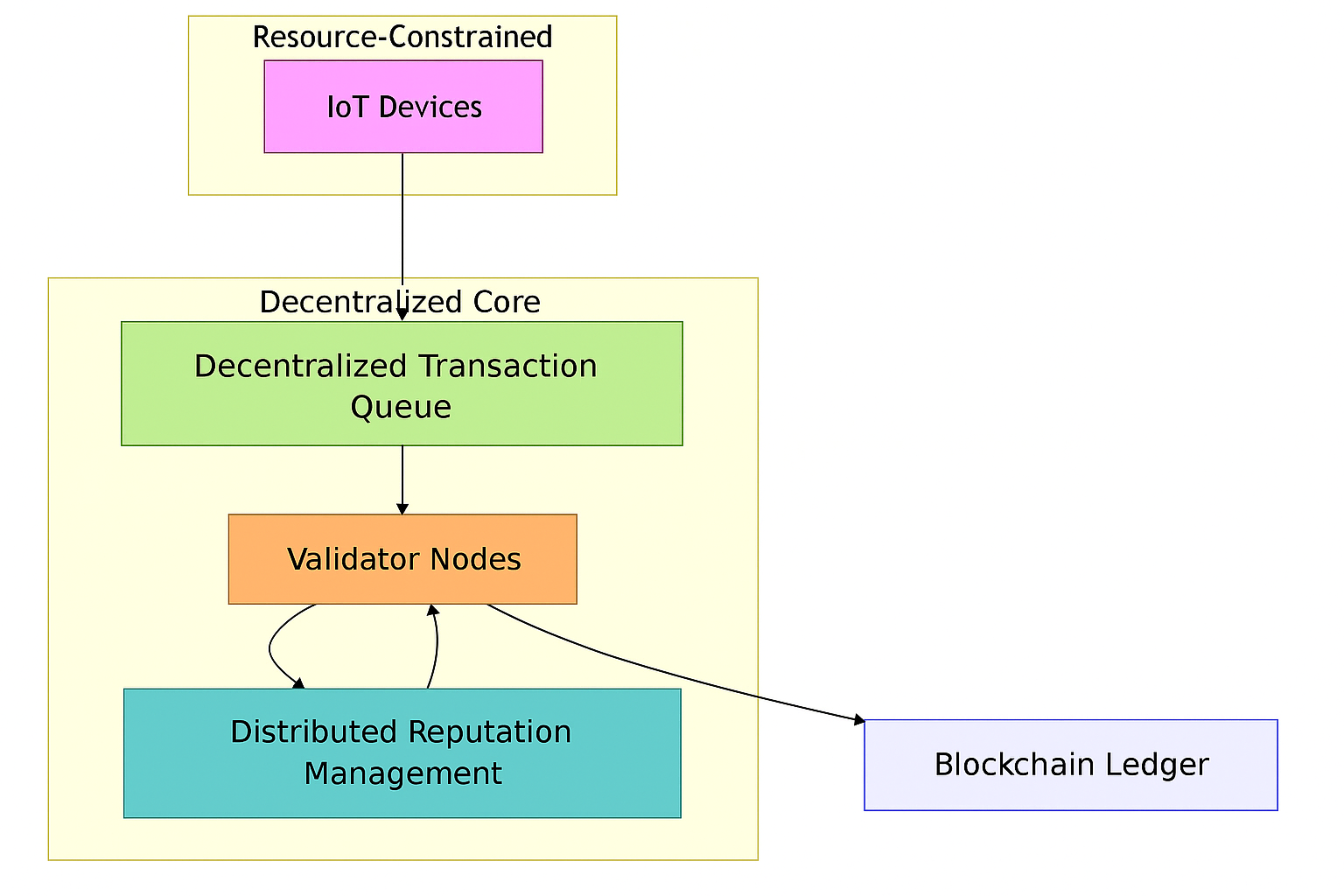 Decentralized IoT Blockchain Framework