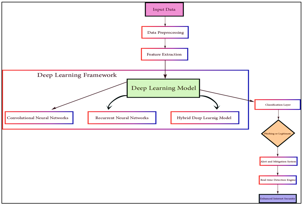 Deep Learning Framework for Phishing Detection