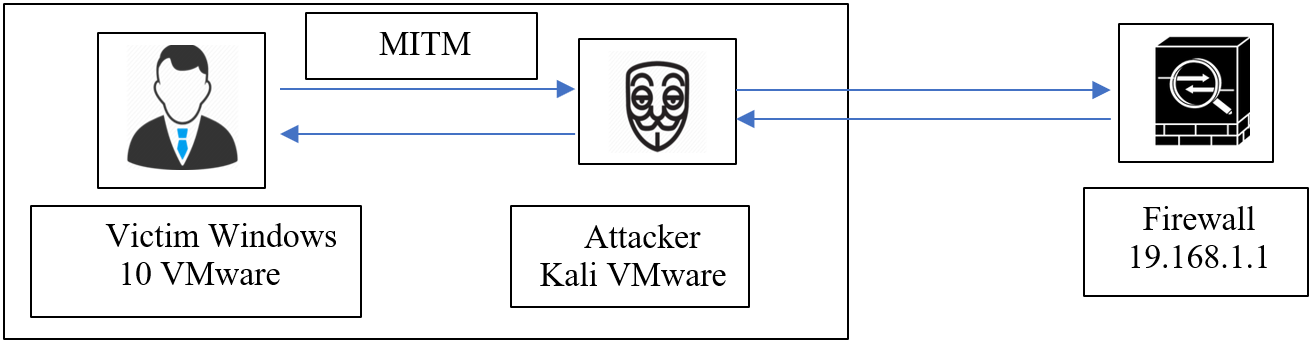 Graphical representation of the MITM attack where the attacker intercepts ASDM login credentials over a spoofed TLS connection
