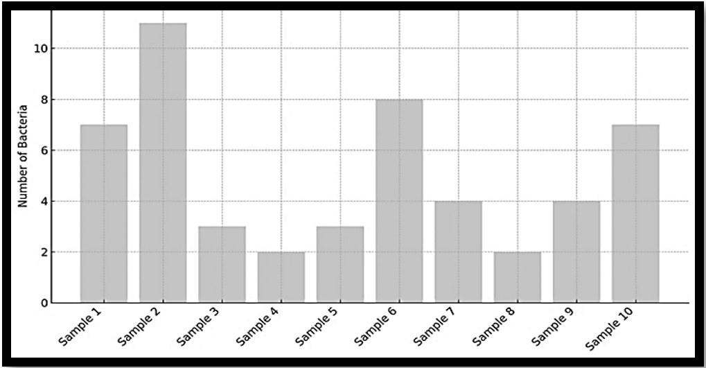 Number of Bacterial isolates recovered from 10 Soil samples