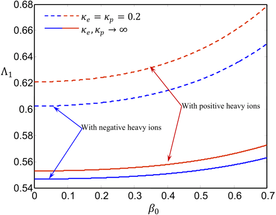 The variations of the growth rate Λ1 versus the relativistic parameter β0 in the presence of positive/negative heavy ions and for superthermal (κj = 2) and Maxwellian (κj → ∞) electron-positron, with σp = 1, σ = 0.01, δ = 0.5, αh = 0.1, U = 0.1, and Ωc = 0.1