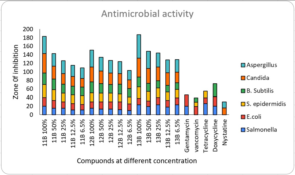 Antibacterial activity of synthesized compounds.