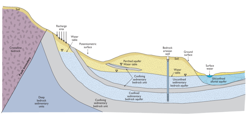 The main types of aquifers, Barkmann et al., [18 ]