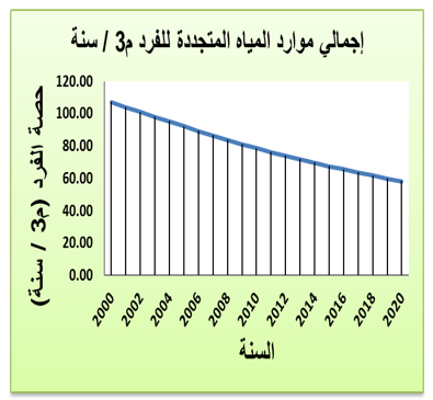 تدهور حصة الفرد من المياه العذبة م3/سنة