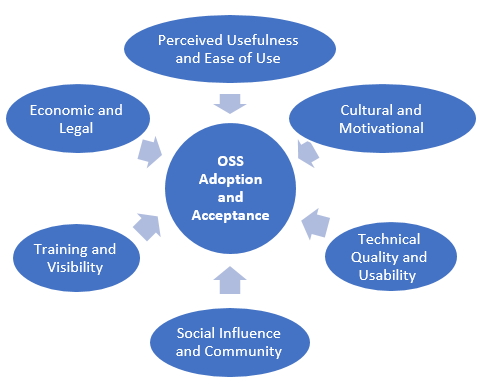 The integrated conceptual framework for OSS adop- tion and acceptance factors.