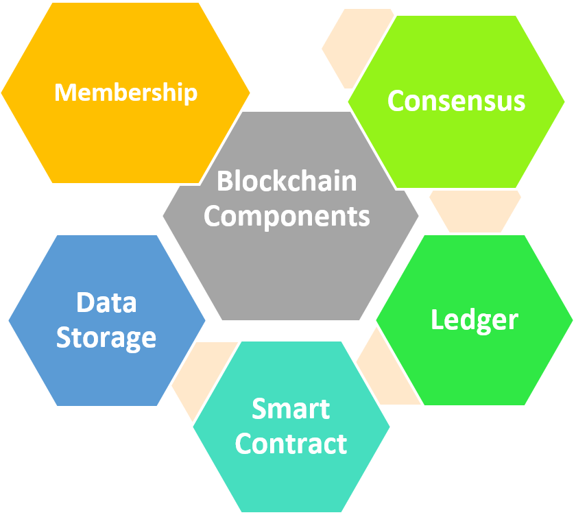 Blockchain Components