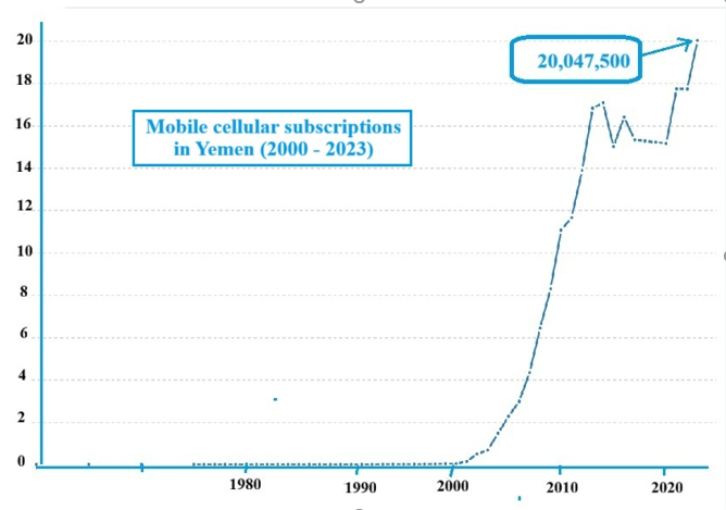 Mobile cellular subscriptions - Rep. Yemen 