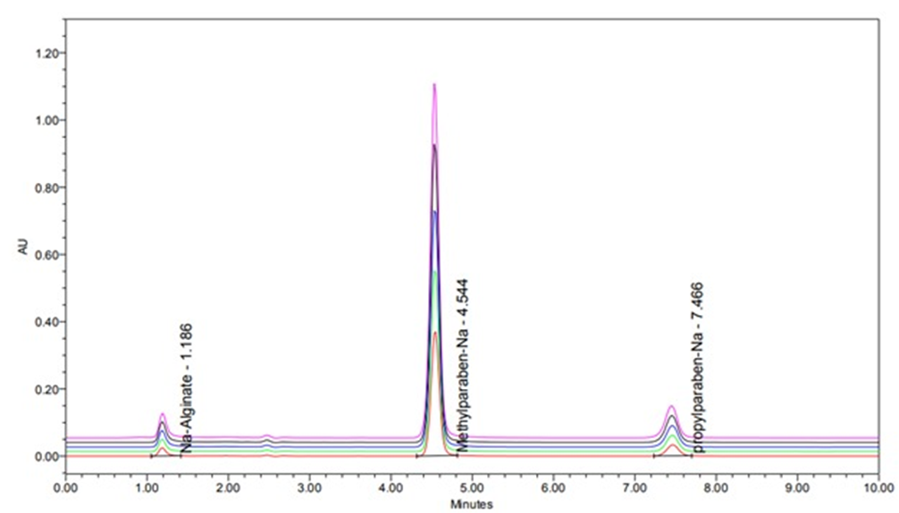 Overlay chromatograms of Na-Alg, Na-MP, and Na-PP at different levels